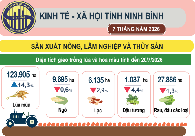 Tình hình kinh tế - xã hội tháng Bảy và bảy tháng năm 2026