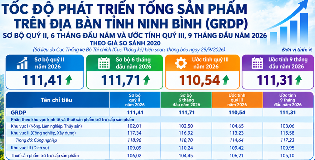 CÔNG BỐ TỐC ĐỘ PHÁT TRIẾN TỔNG SẢN PHẨM TRÊN ĐỊA BÀN TỈNH NINH BÌNH
